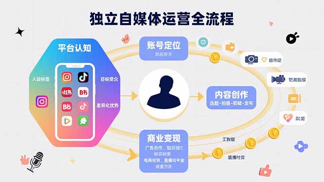 独立自媒体运营的全流程，从平台认知、账号定位、内容创作到商业变现-琴书聊项目