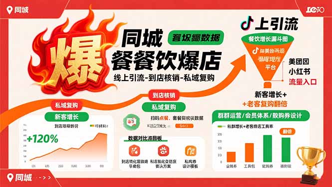 同城餐饮爆店课：线上引流-到店核销-私域复购，新客增长+老客复购翻倍目标-琴书聊项目