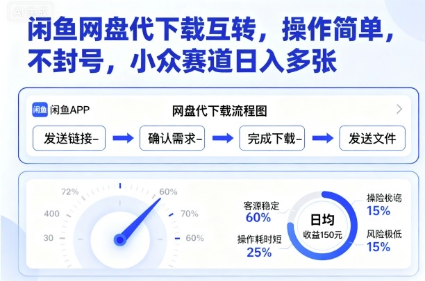 闲鱼网盘代下载互转，操作简单，不封号，小众赛道日入多张-琴书聊项目