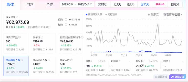 图片[2]-抖音小店全新模式 最新风口，日收入500-5000+！小白简单上手-琴书聊项目